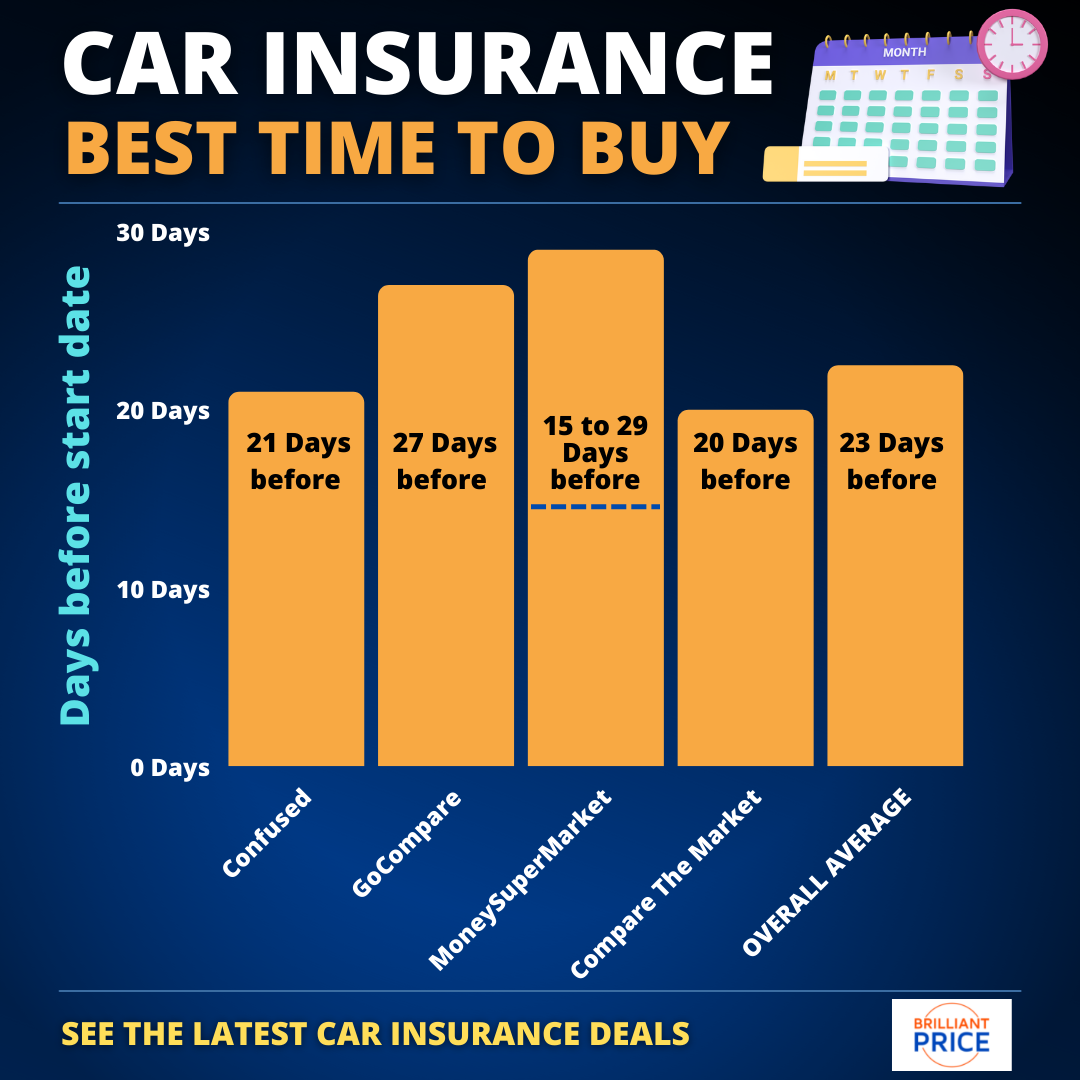 Best time to buy car insurance